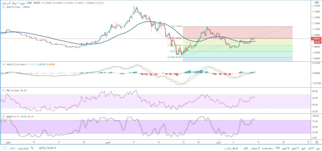 سعر اليورو مقابل الدولار الأمريكي يحافظ على صعوده خلال جلسة اليوم