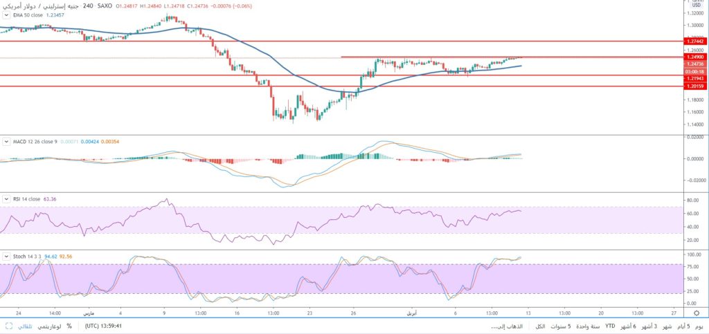 سعر الجنيه الاسترليني مقابل الدولار الأمريكي يصمد فوق مستويات 1.2470