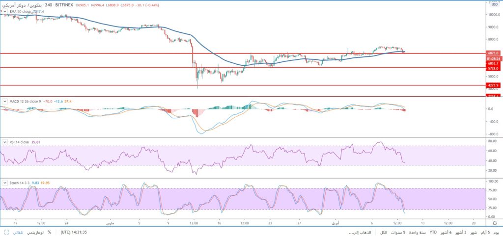 سعر البيتكوين يتراجع خلال تداولات جلسة اليوم