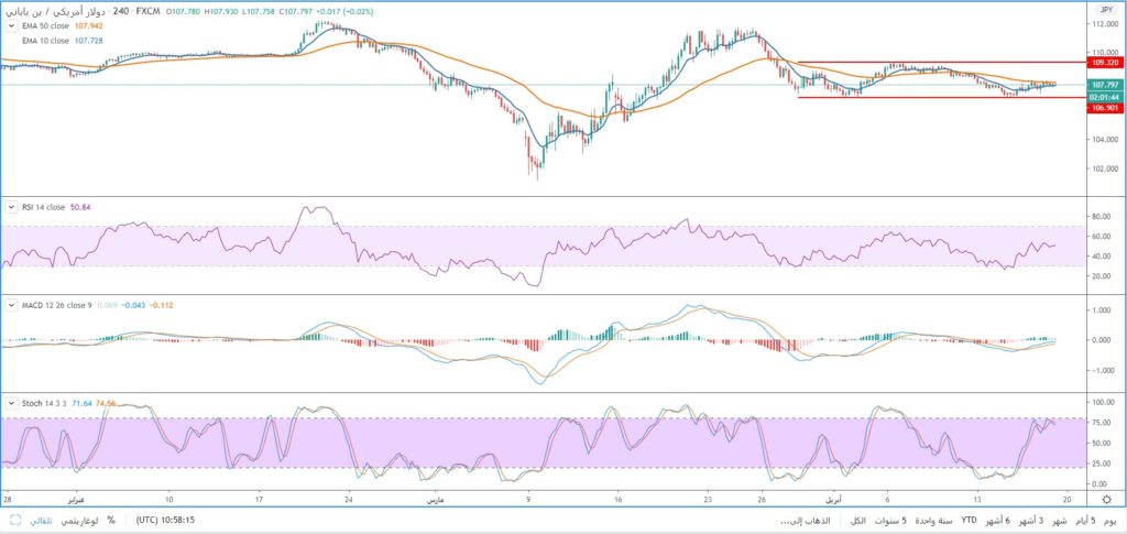 سعر الدولار مقابل الين الياباني يتماسك فوق مستويات 106.90