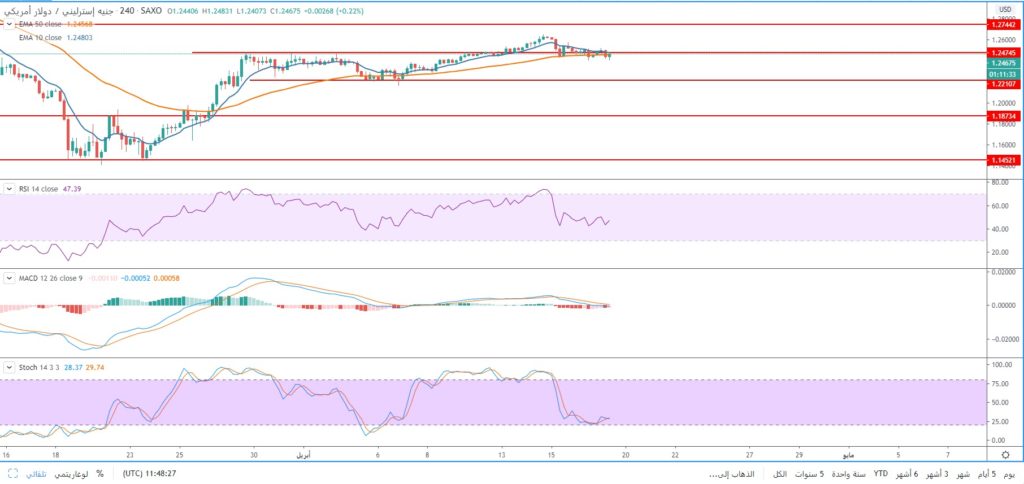 سعر الجنيه الاسترليني مقابل الدولار الأمريكي يستقر خلال جلسة اليوم