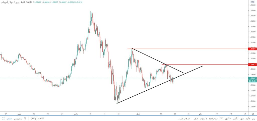 سعر اليورو مقابل الدولار على الإطار الزمني 4 ساعات