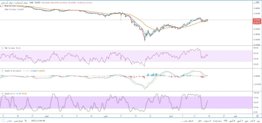 سعر الدولار استرالي مقابل الأمريكي يسير في إتجاه صاعد على الإطار الزمني 4 ساعات