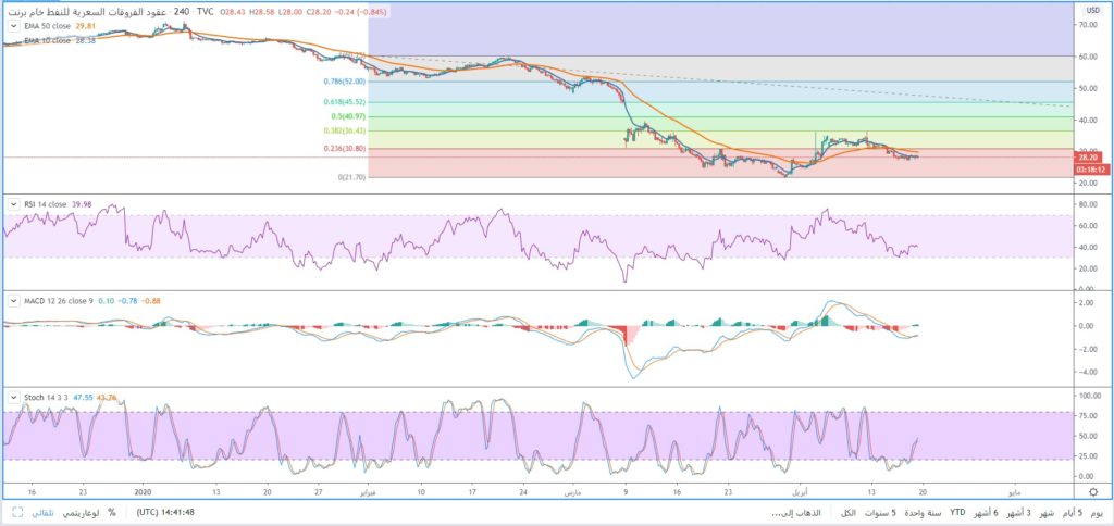 أسعار النفط تستمر في التراجع 