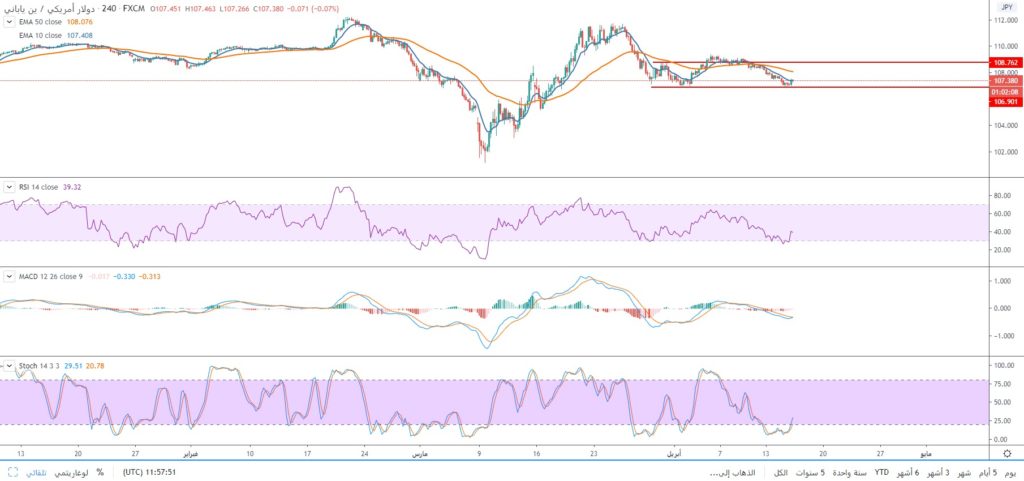 سعر الدولار مقابل الين الياباني يحاول الصمود فوق مستويات الدعم 107