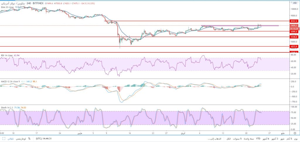 سعر البيتكوين يصمد فوق منطقة 6300: 6400