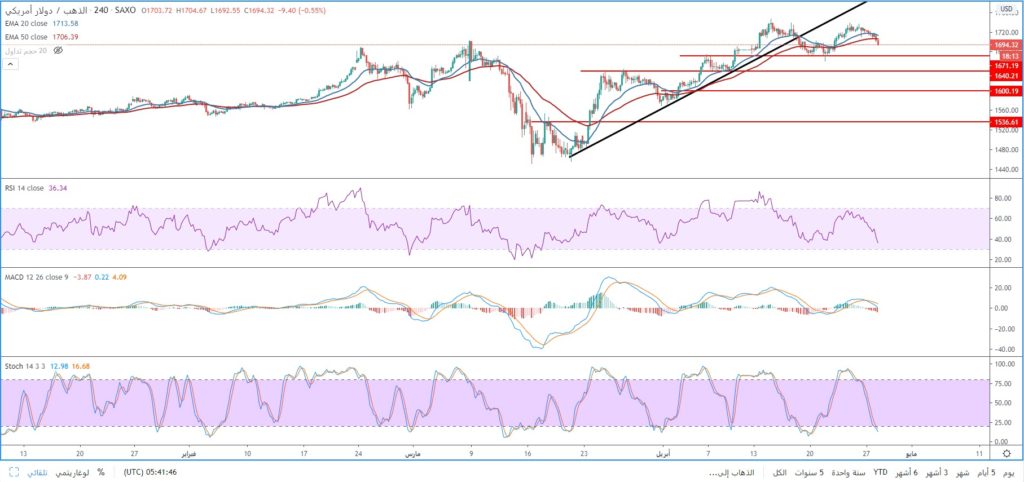 الذهب يتراجع ويكسر مستويات 1700 لأسفل