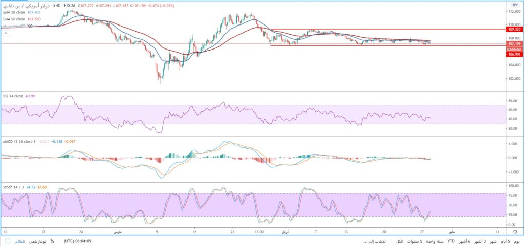 سعر الدولار مقابل الين الياباني يحافظ على تداولاته فوق مستويات الدعم 107.00