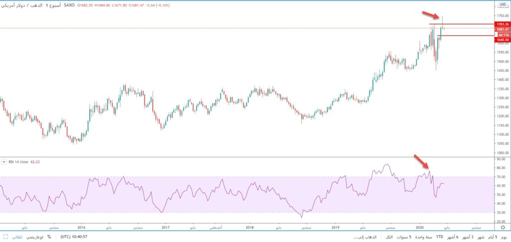 مؤشر القوة النسبية rsi يتراجع على الرغم من صعود الذهب الاسبوع الماضي