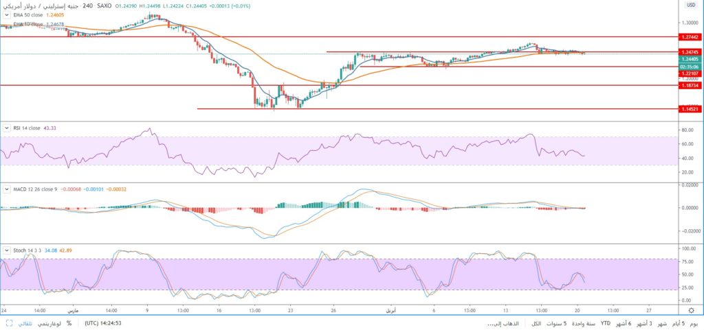 سعر الجنيه الاسترليني مقابل الدولار الأمريكي يستقر خلال جلسة اليوم