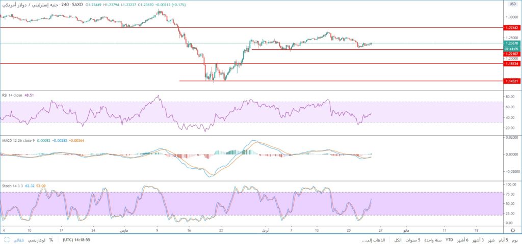 سعر الجنيه الاسترليني مقابل الدولار الأمريكي يستقر فوق مستويات الدعم 1.22