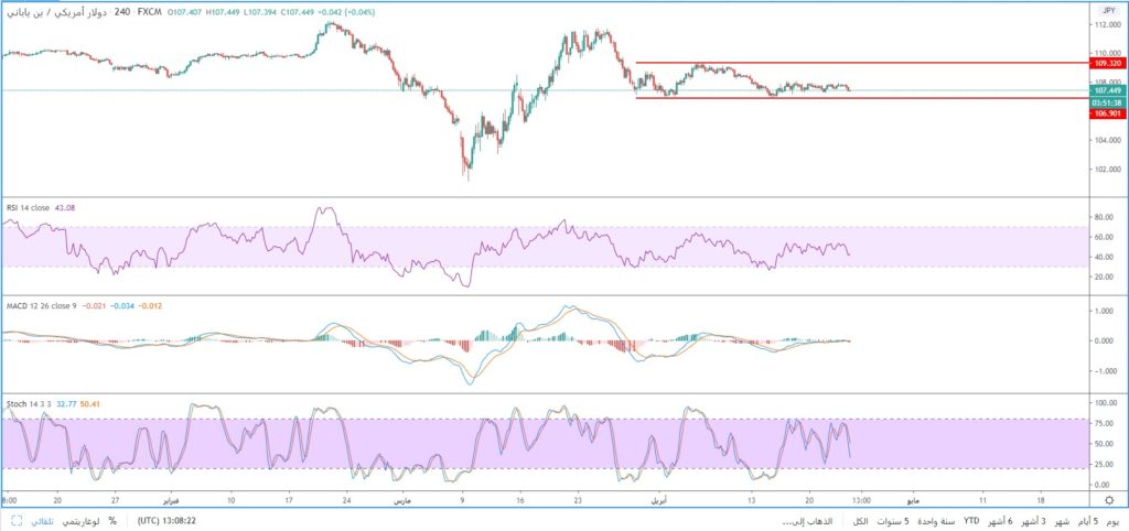 سعر الدولار مقابل الين الياباني يستقر فوق مستويات الدعم 107