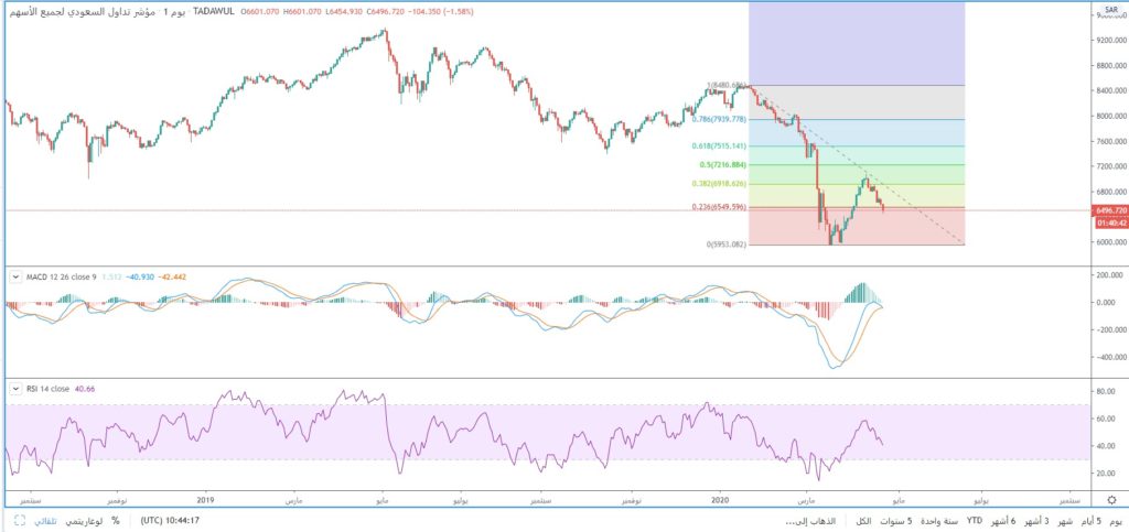 الاسهم السعودية تتراجع أسفل مستويات 6500