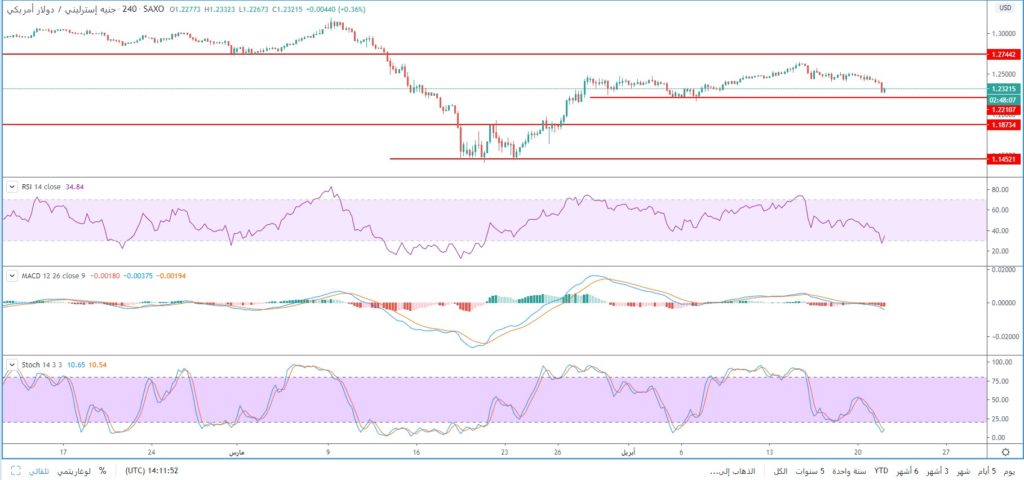 سعر الجنيه الاسترليني مقابل الدولار يتراجع عند مستويات 1.23