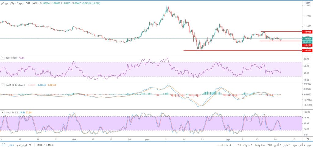 سعر اليورو مقابل الدولار الأمريكي يحاول الحفاظ على تداولاته فوق مستويات 1.0810