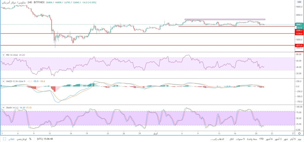 سعر البيتكوين يفشل في اختراق منطقة المقاومة 