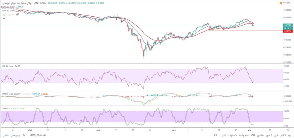 سعر الدولار الأسترالي مقابل الأمريكي يتراجع على الإطار الزمني 4 ساعات