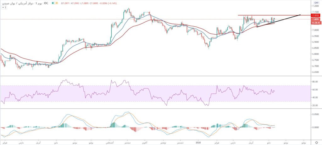 سعر اليوان الصيني مقابل الدولار الأمريكي على الإطار الزمني اليومي