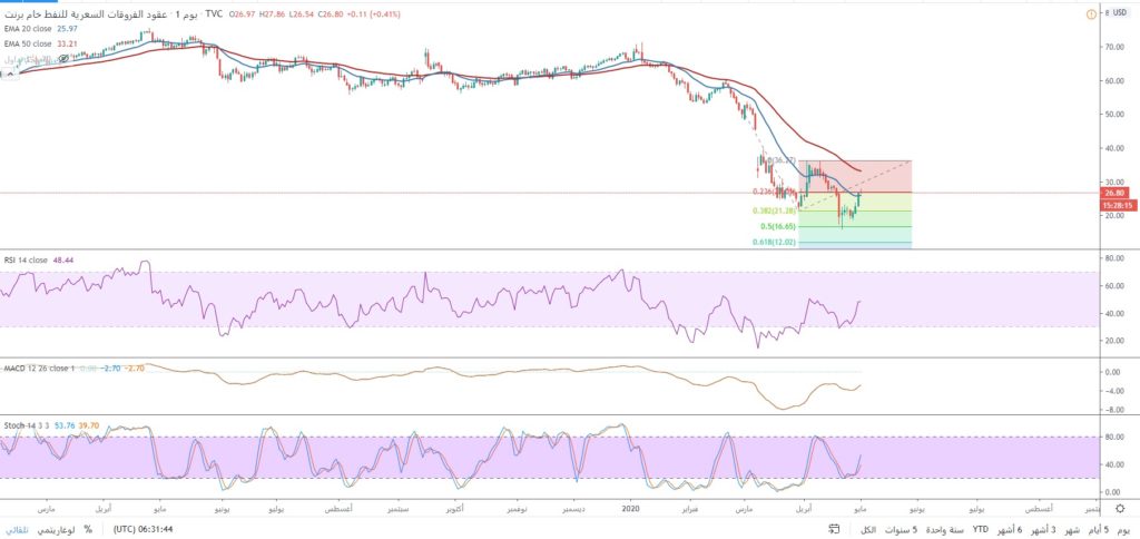 سعر النفط على الإطار الزمني اليومي