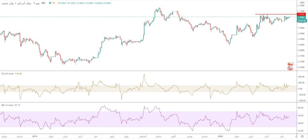 سعر اليوان الصيني مقابل الدولار 