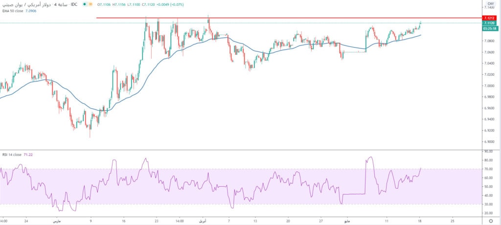 سعر اليوان الصيني مقابل الدولار الأمريكي 