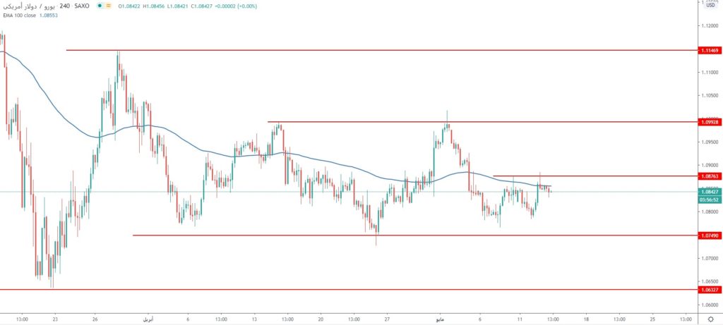 سعر اليورو مقابل الدولار يفشل في اختراق مستويات المقاومة الثانوية 1.0875