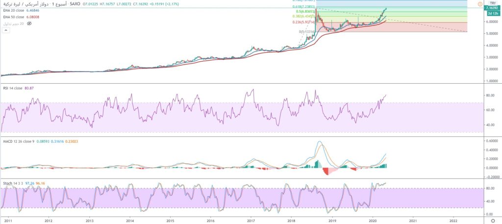 سعر الليرة التركية مقابل الدولار الأمريكي على الإطار الزمني الاسبوعي 